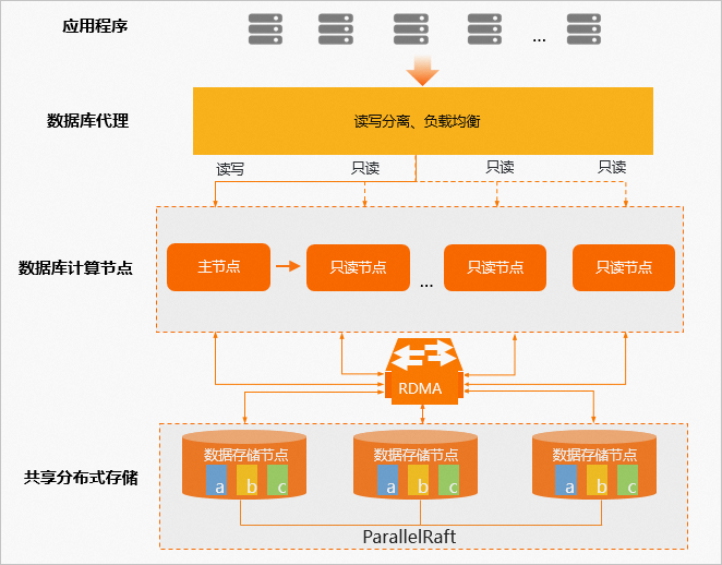 PolarDB MySQL 与 RDS MySQL选型比较